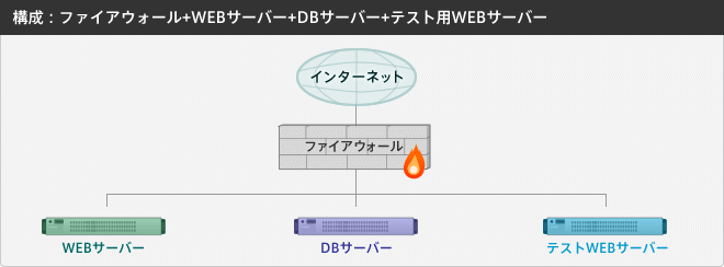 構成：ファイアウォール+WEBサーバー+DBサーバー+テスト用WEBサーバーサーバー